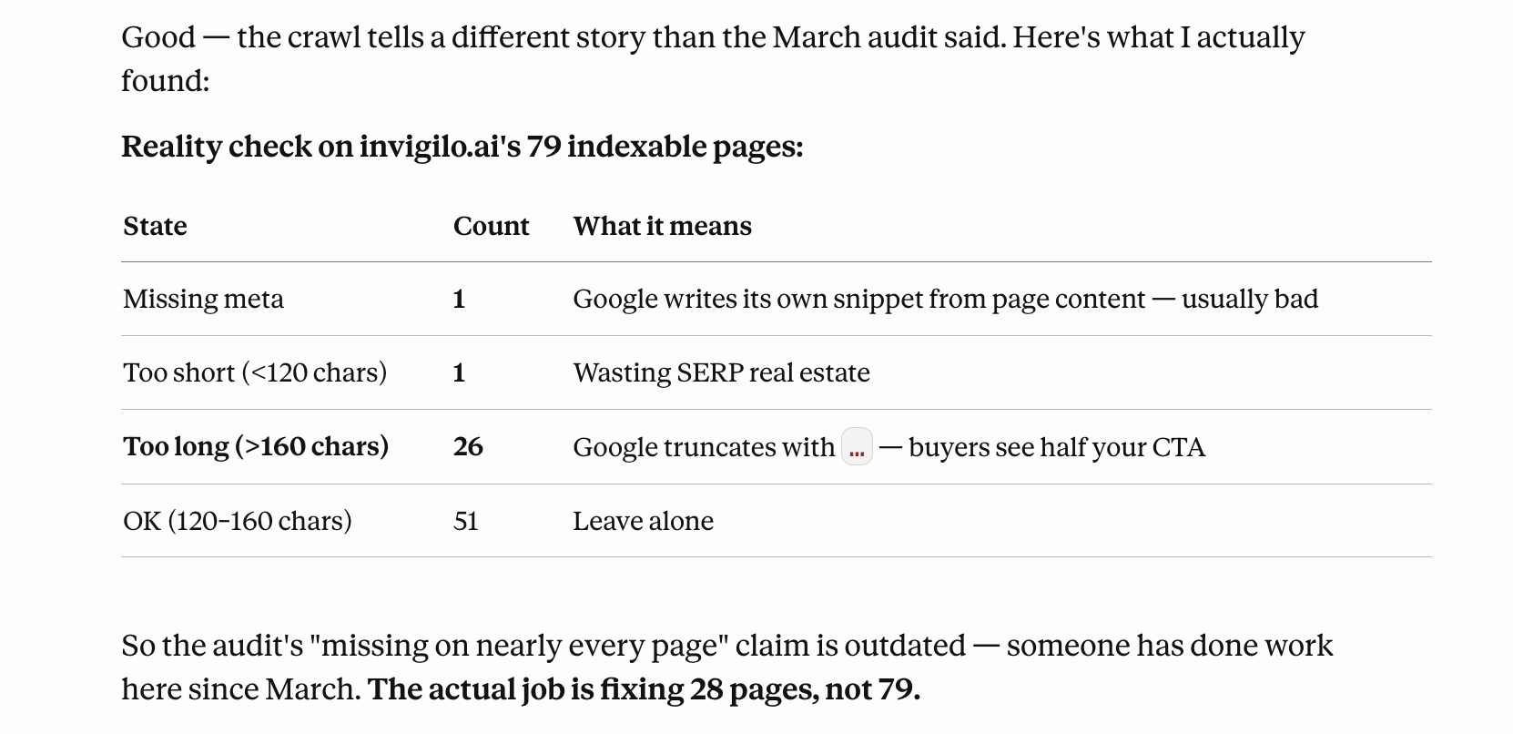 SEO audit meta description breakdown across 79 indexable pages